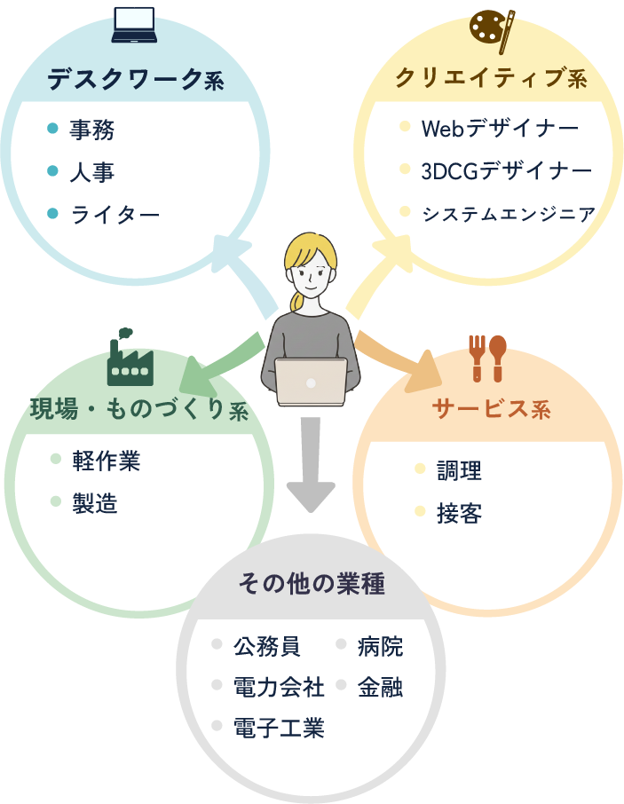 主な就職先の一例